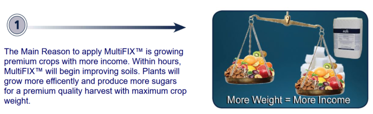 The main reason to apply MultiFIX is growing premium crops with more income. Within hours, MultiFIX will begin improving soils. Plants will grow more efficiently and produce more sugars for a premium quality harvest with maximum crop weight. More weight equals more income.