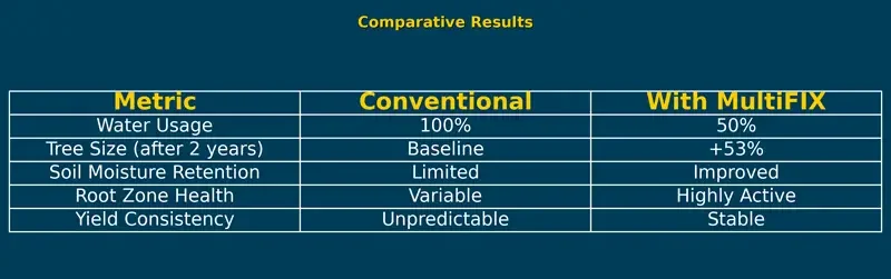 Comparison chart showing pistachio tree performance and water savings using MultiFIX versus conventional irrigation practices